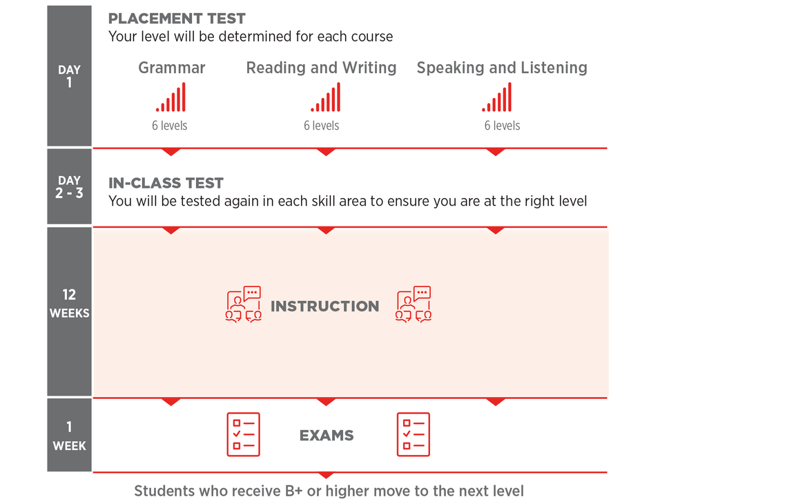 Course Overview Chart: Day 1: Placement Test Your level will be determined for each course. Day 2-3: In-class test - You will be tested again in each skill area to ensure you are at the right level. 12 weeks of Instruction. 1 week of exams.